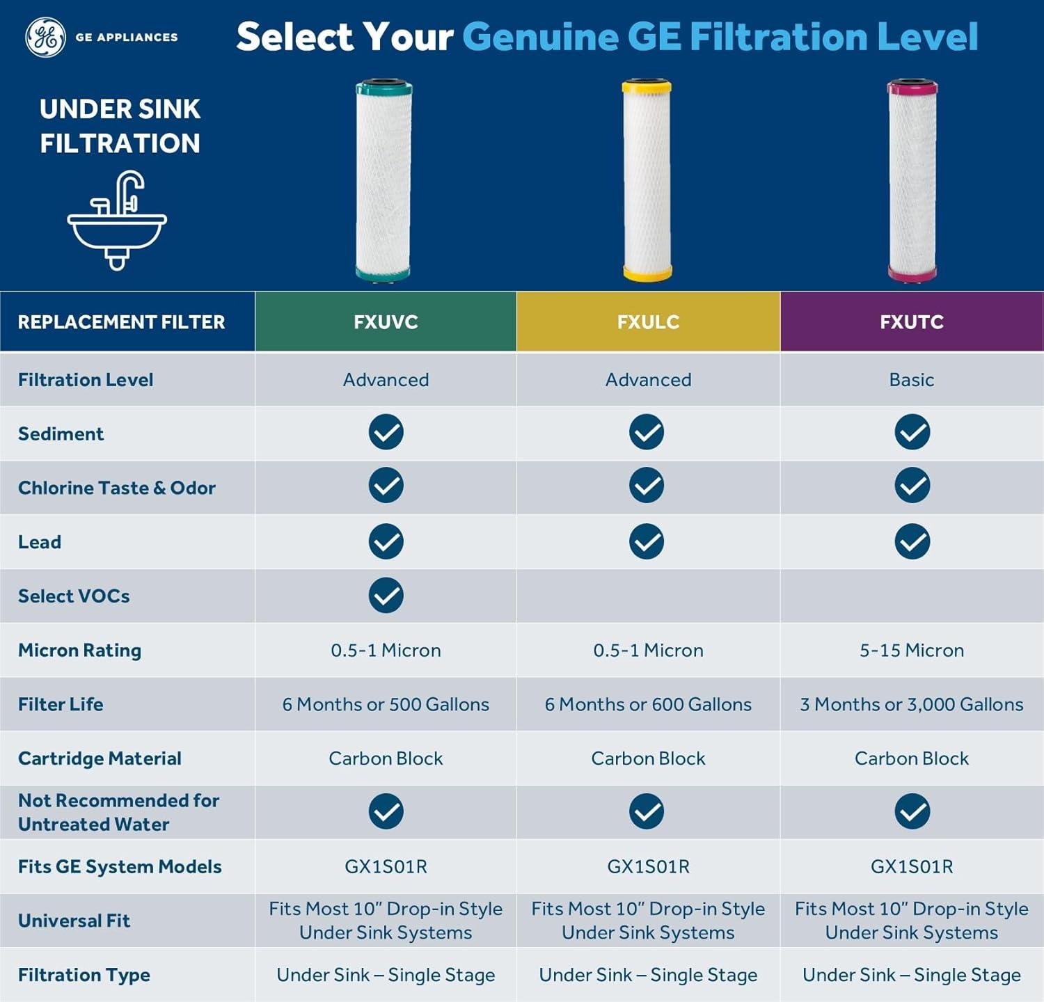 imageGE Water Filter System for Entire Home Water Filtration System Reduces Lead Asbestos ampamp More Install Kit ampamp Accessories Included Replace Filters FXUTC FXULC FXUVC Every 6 Months GX1S01R