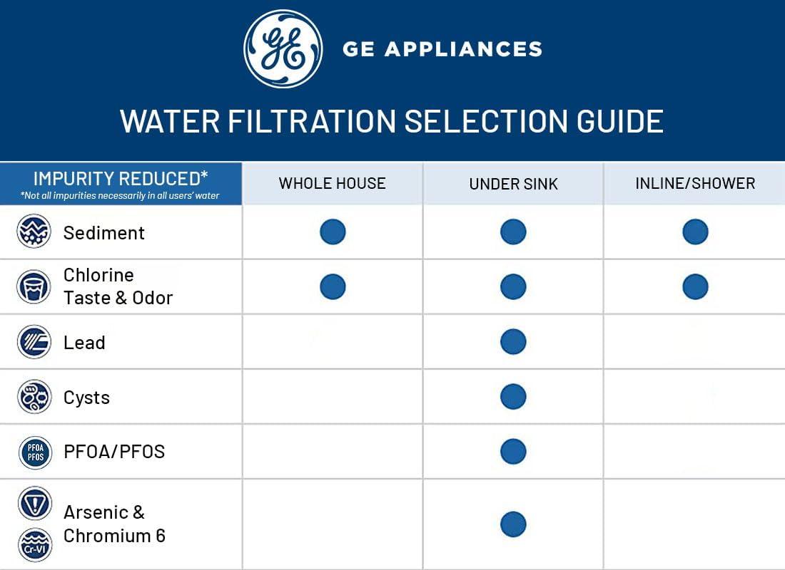 imageGE Water Filter System for Entire Home Water Filtration System Reduces Lead Asbestos ampamp More Install Kit ampamp Accessories Included Replace Filters FXUTC FXULC FXUVC Every 6 Months GX1S01R