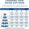 imageGE Water Softener System 30000 Grain Capacity Reduce Hard Mineral Levels at Water Source Reduce Salt Consumption Improve Water Quality for Drinking Laundry Dishwashing ampamp More GXSF30V30 400 Grain